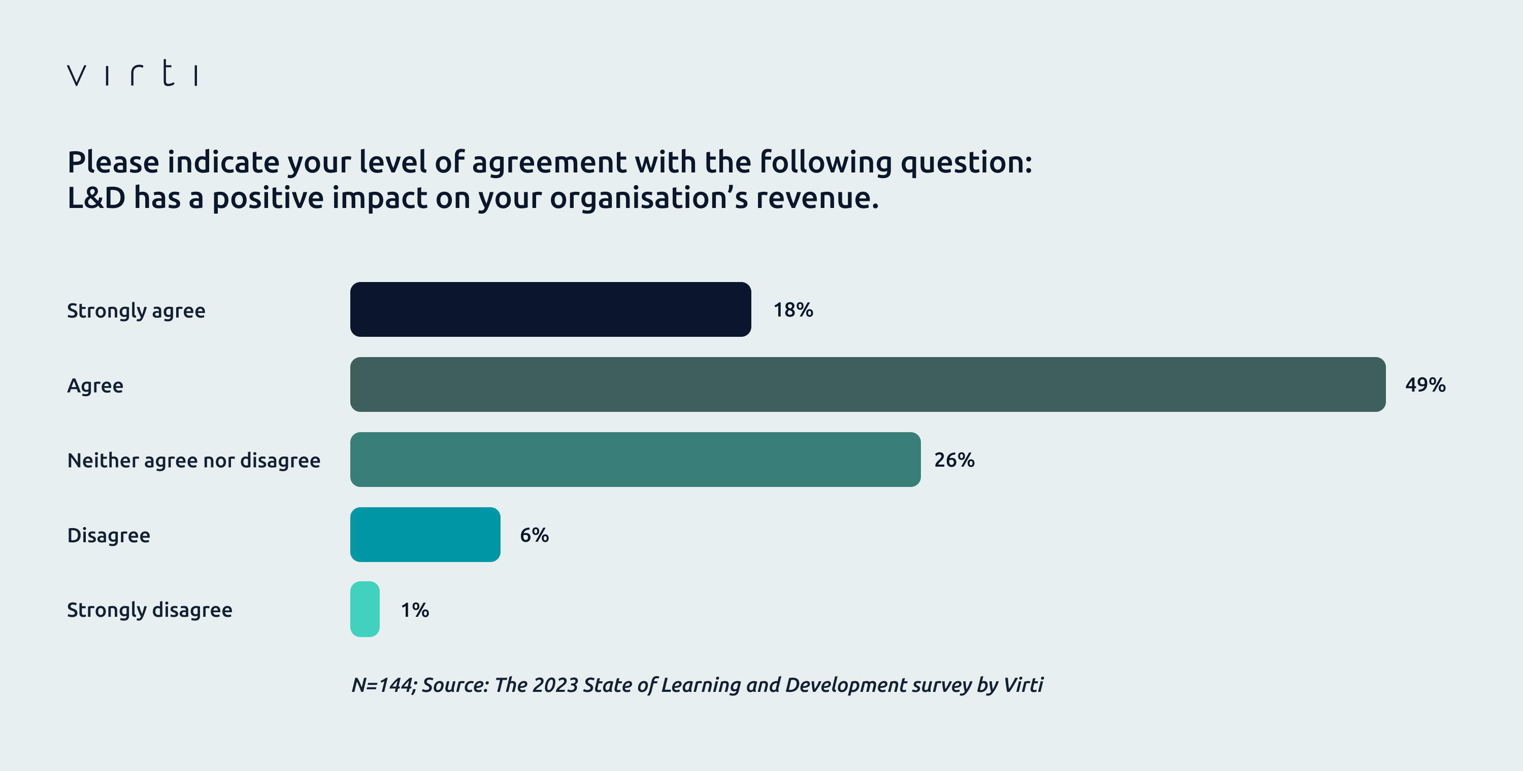Survey Finds Learning & Development Programmes Positively Impact Revenue