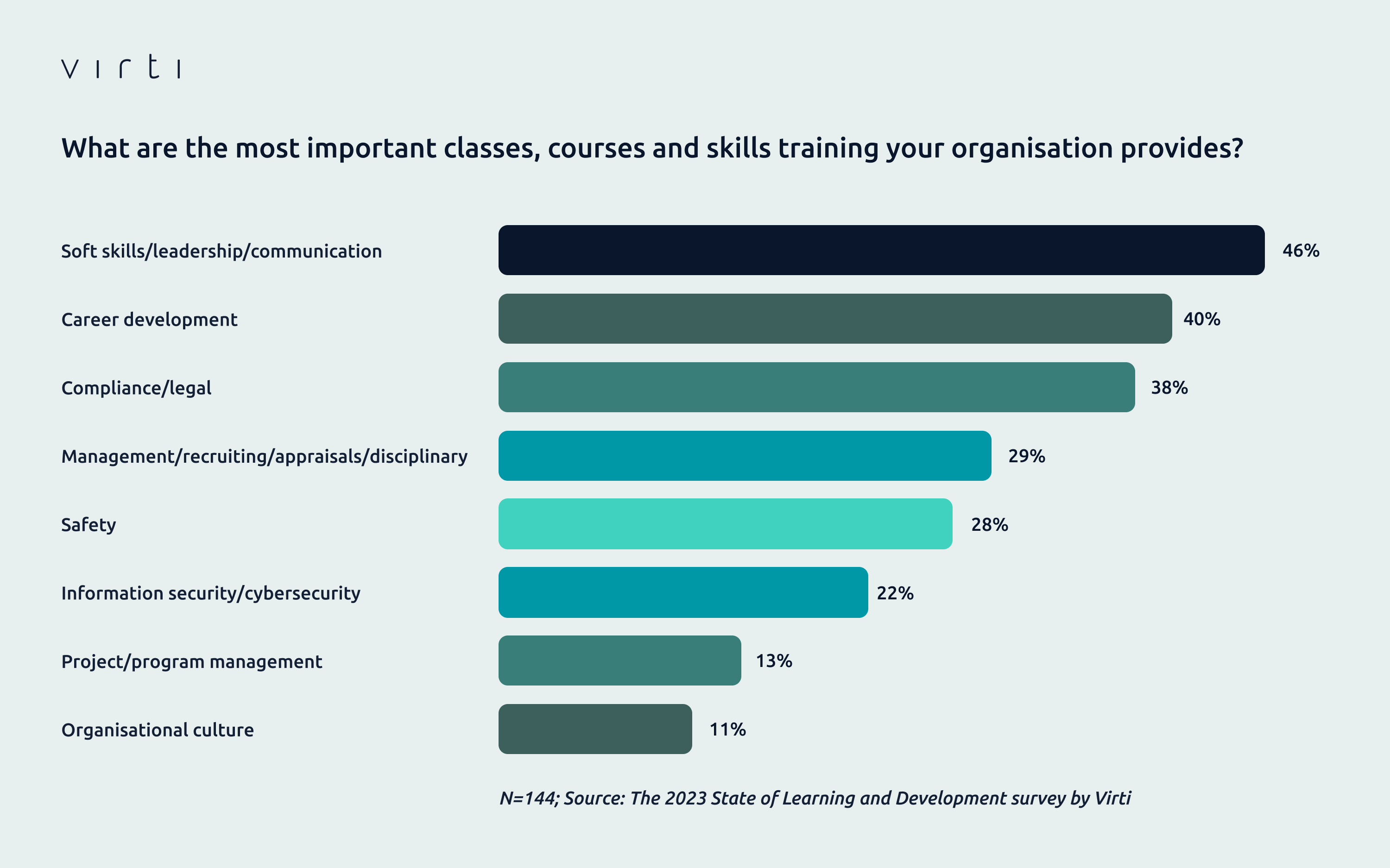 Survey Finds Learning & Development Programmes Positively Impact Revenue
