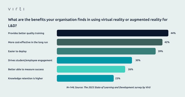 The Top Training Benefits of Virtual and Augmented Reality in L&D
